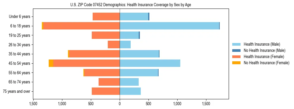 Pyramid chart showing health insurance coverage by age and sex in US ZIP Code 07452.