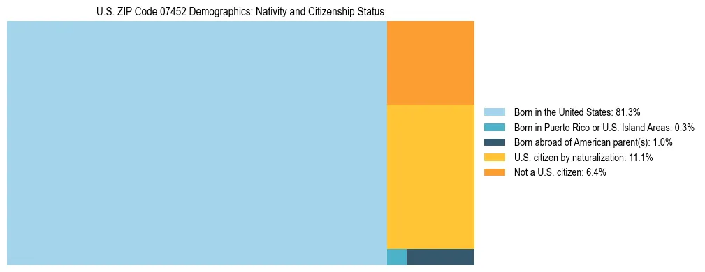 Treemap showing the population distribution by nativity and citizenship status in US ZIP Code 07452 based on U.S. Census data.