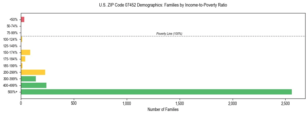 Horizontal bar chart showing family distribution by income-to-poverty ratio in US ZIP Code 07452, based on 2023 ACS data.