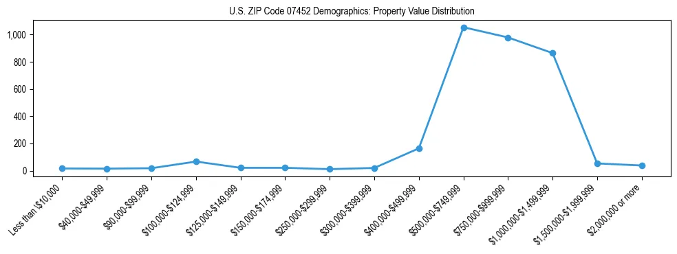 Line chart showing the distribution of property values for owner-occupied housing units in US ZIP Code 07452.