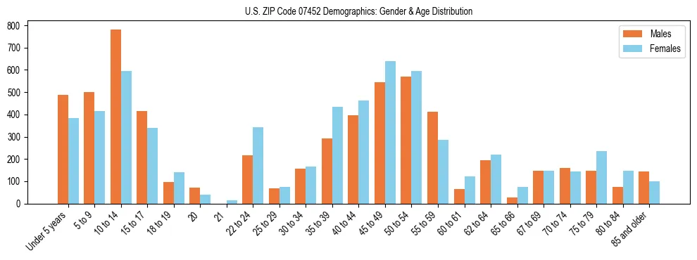 Bar chart showing the population distribution of US ZIP Code 07452 by age group and gender, based on 2023 ACS data.