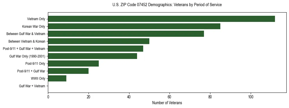 Horizontal bar chart showing veteran distribution by period of military service in US ZIP Code 07452, based on 2023 ACS data.
