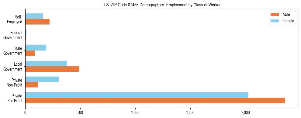 Horizontal bar chart showing employment distribution by class of worker and gender in US ZIP Code 07456, based on 2023 ACS data.