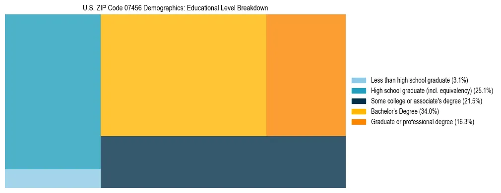 Treemap chart illustrating the educational attainment breakdown for population 25 years and over in US ZIP Code 07456.