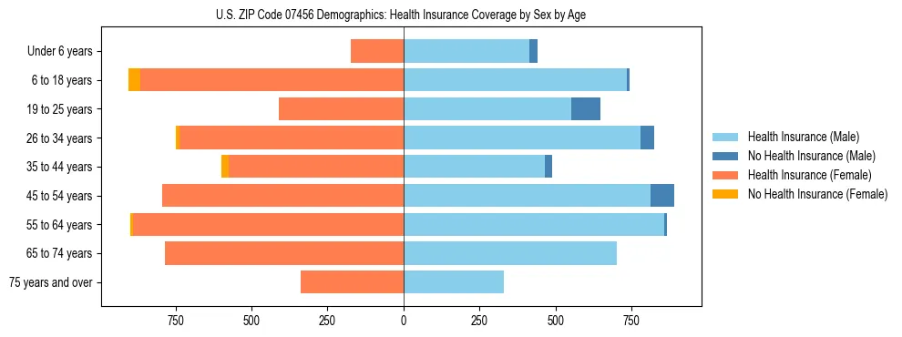 Pyramid chart showing health insurance coverage by age and sex in US ZIP Code 07456.