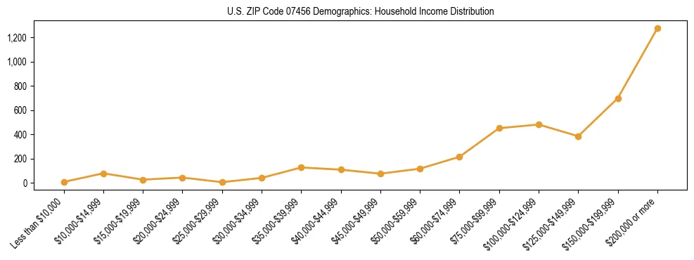Horizontal bar chart showing household income distribution in US ZIP Code 07456.
