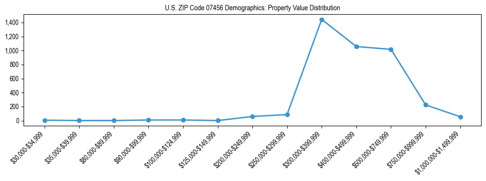 Line chart showing the distribution of property values for owner-occupied housing units in US ZIP Code 07456.