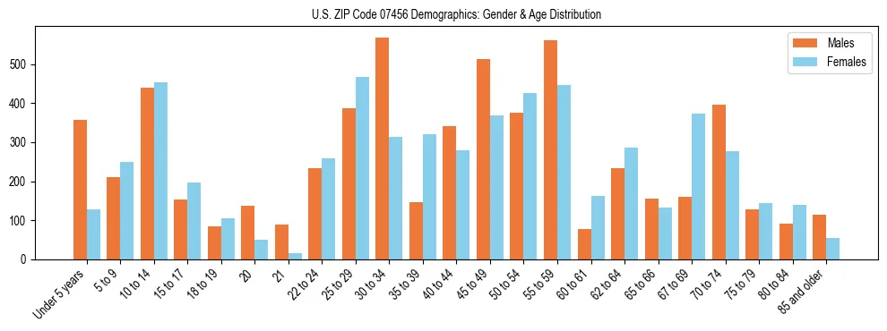 Bar chart showing the population distribution of US ZIP Code 07456 by age group and gender, based on 2023 ACS data.