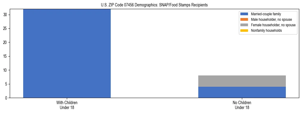 Stacked bar chart showing SNAP/Food Stamps recipient household composition by presence of children under 18 in US ZIP Code 07456, based on 2023 ACS data.