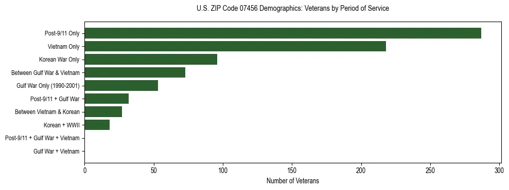 Horizontal bar chart showing veteran distribution by period of military service in US ZIP Code 07456, based on 2023 ACS data.