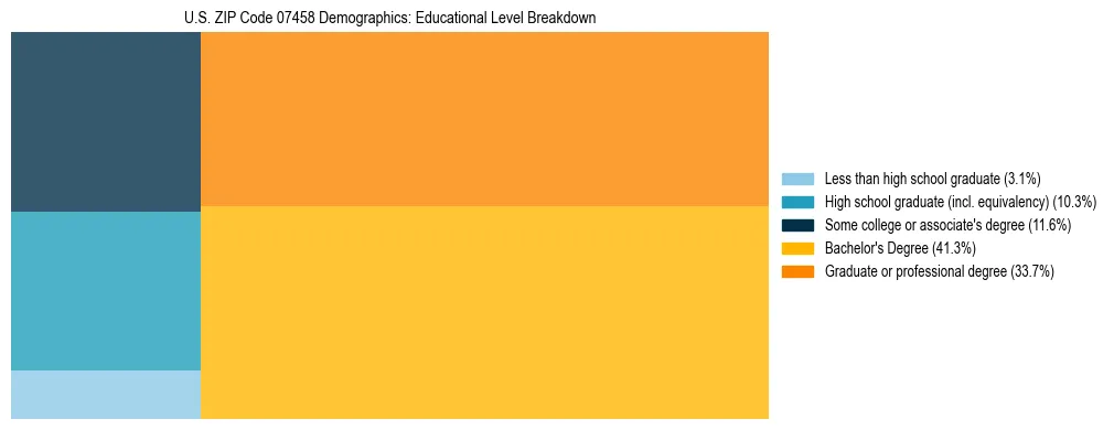 Treemap chart illustrating the educational attainment breakdown for population 25 years and over in US ZIP Code 07458.