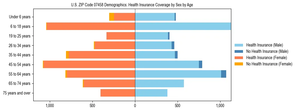 Pyramid chart showing health insurance coverage by age and sex in US ZIP Code 07458.