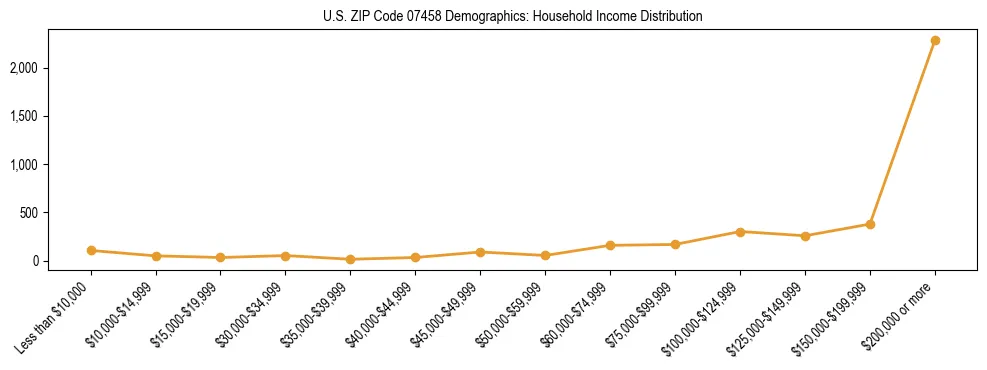 Horizontal bar chart showing household income distribution in US ZIP Code 07458.
