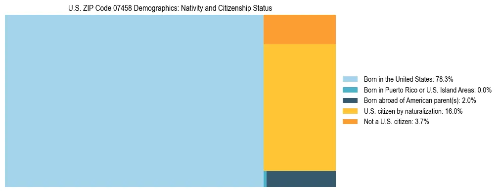 Treemap showing the population distribution by nativity and citizenship status in US ZIP Code 07458 based on U.S. Census data.
