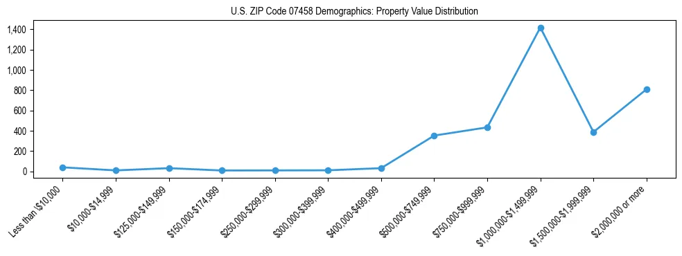 Line chart showing the distribution of property values for owner-occupied housing units in US ZIP Code 07458.