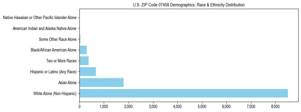 Race and Ethnicity Distribution Chart for US ZIP Code 07458