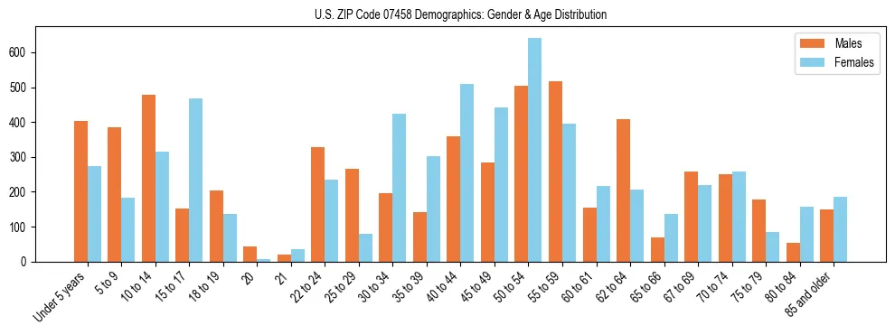 Bar chart showing the population distribution of US ZIP Code 07458 by age group and gender, based on 2023 ACS data.