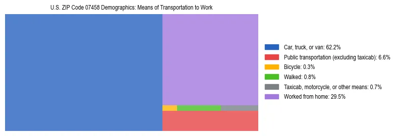 Treemap showing means of transportation to work distribution in US ZIP Code 07458.