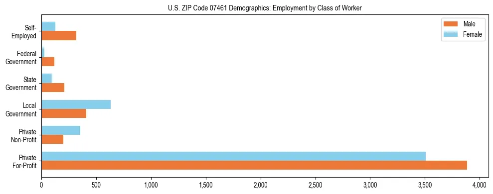 Horizontal bar chart showing employment distribution by class of worker and gender in US ZIP Code 07461, based on 2023 ACS data.