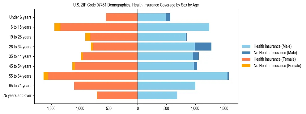Pyramid chart showing health insurance coverage by age and sex in US ZIP Code 07461.