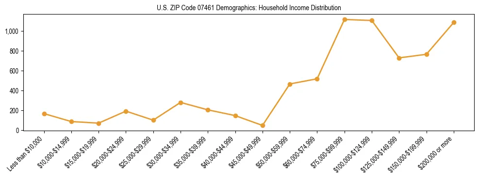 Horizontal bar chart showing household income distribution in US ZIP Code 07461.