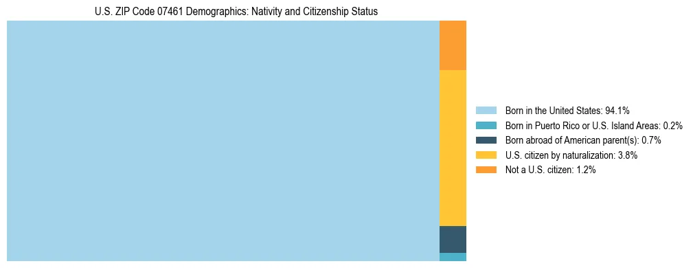 Treemap showing the population distribution by nativity and citizenship status in US ZIP Code 07461 based on U.S. Census data.
