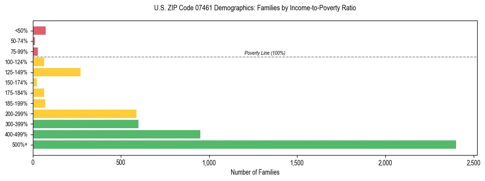 Horizontal bar chart showing family distribution by income-to-poverty ratio in US ZIP Code 07461, based on 2023 ACS data.