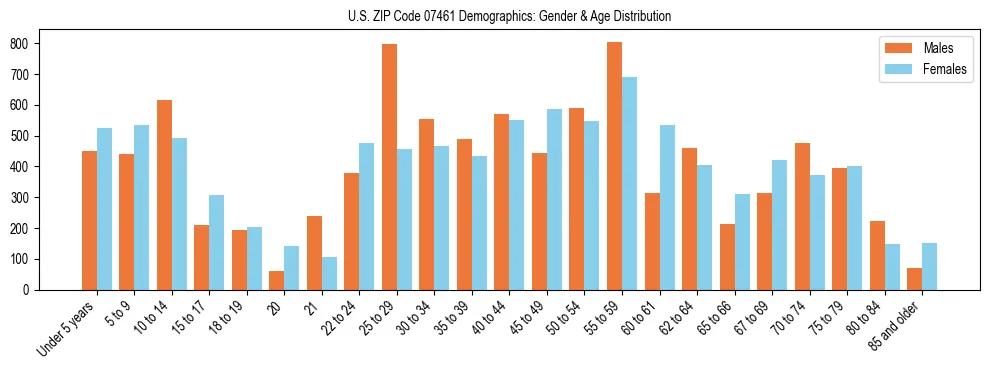 Bar chart showing the population distribution of US ZIP Code 07461 by age group and gender, based on 2023 ACS data.