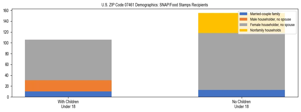 Stacked bar chart showing SNAP/Food Stamps recipient household composition by presence of children under 18 in US ZIP Code 07461, based on 2023 ACS data.