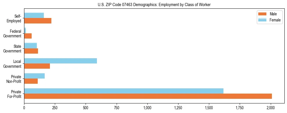 Horizontal bar chart showing employment distribution by class of worker and gender in US ZIP Code 07463, based on 2023 ACS data.
