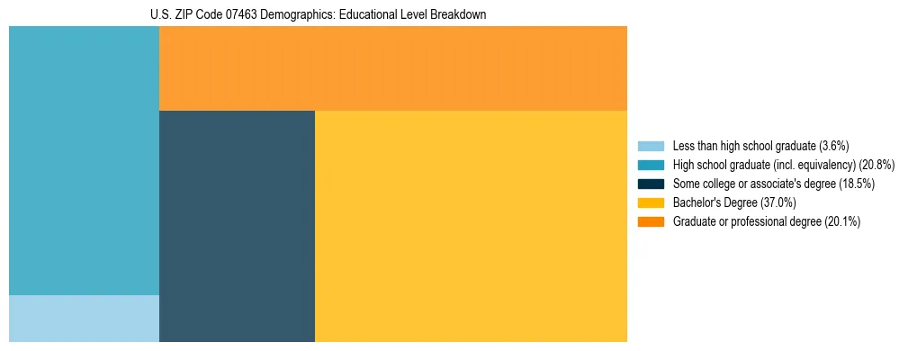 Treemap chart illustrating the educational attainment breakdown for population 25 years and over in US ZIP Code 07463.