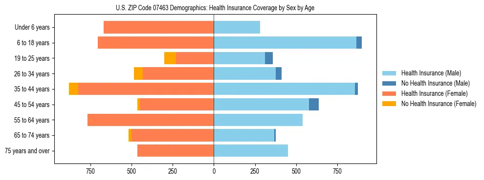Pyramid chart showing health insurance coverage by age and sex in US ZIP Code 07463.
