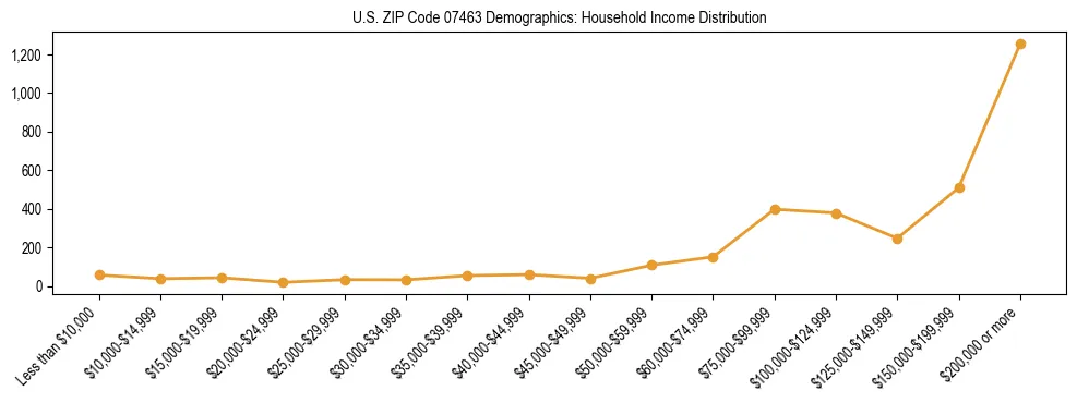 Horizontal bar chart showing household income distribution in US ZIP Code 07463.