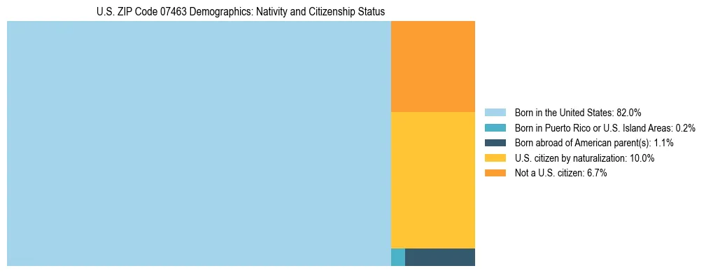 Treemap showing the population distribution by nativity and citizenship status in US ZIP Code 07463 based on U.S. Census data.