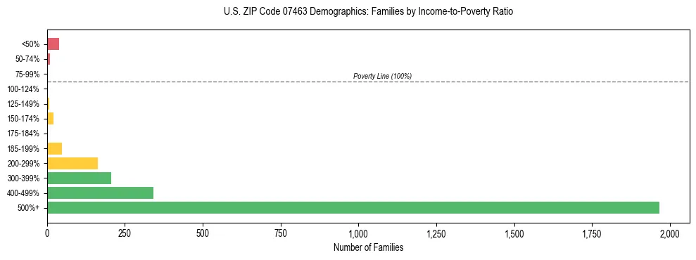 Horizontal bar chart showing family distribution by income-to-poverty ratio in US ZIP Code 07463, based on 2023 ACS data.