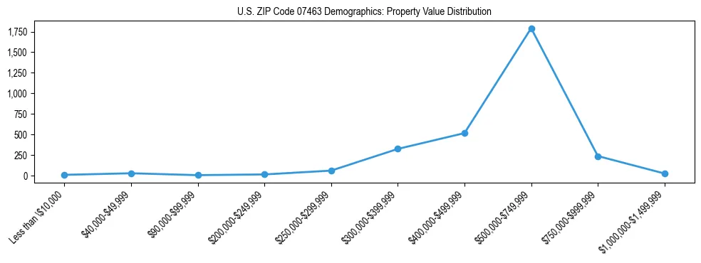 Line chart showing the distribution of property values for owner-occupied housing units in US ZIP Code 07463.