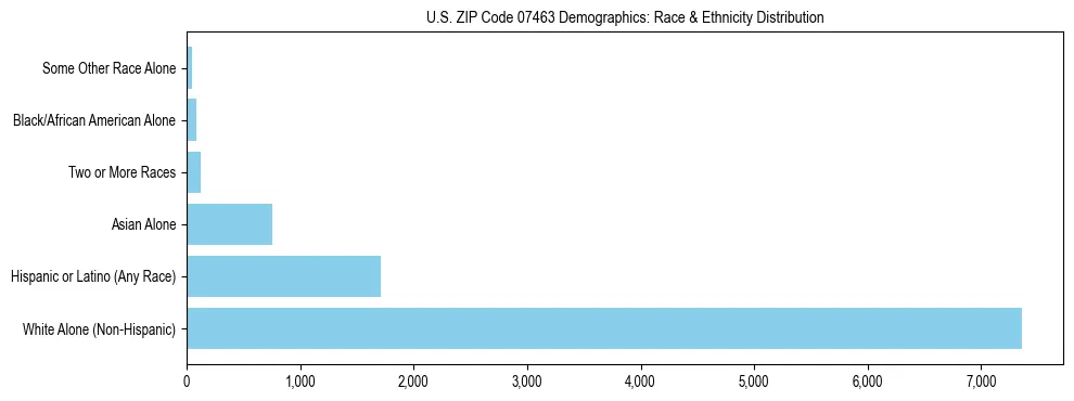 Race and Ethnicity Distribution Chart for US ZIP Code 07463