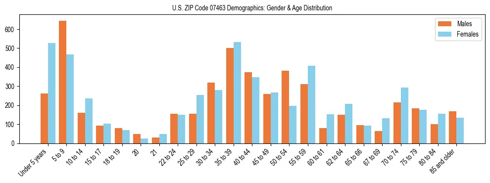 Bar chart showing the population distribution of US ZIP Code 07463 by age group and gender, based on 2023 ACS data.