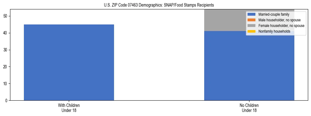 Stacked bar chart showing SNAP/Food Stamps recipient household composition by presence of children under 18 in US ZIP Code 07463, based on 2023 ACS data.