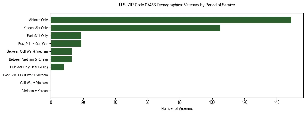 Horizontal bar chart showing veteran distribution by period of military service in US ZIP Code 07463, based on 2023 ACS data.
