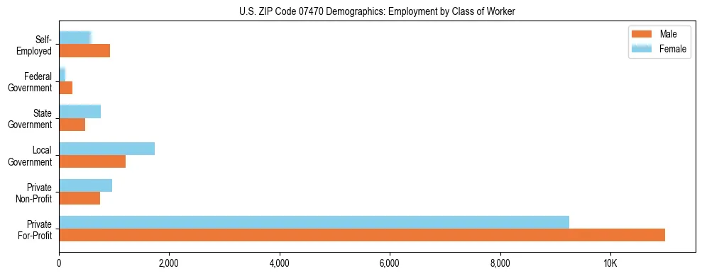 Horizontal bar chart showing employment distribution by class of worker and gender in US ZIP Code 07470, based on 2023 ACS data.