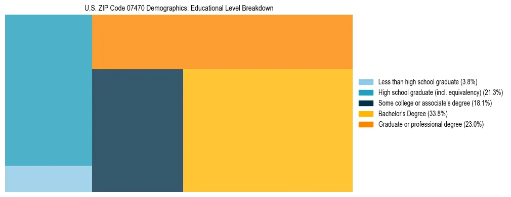 Treemap chart illustrating the educational attainment breakdown for population 25 years and over in US ZIP Code 07470.
