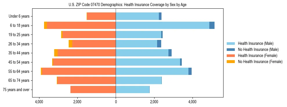 Pyramid chart showing health insurance coverage by age and sex in US ZIP Code 07470.