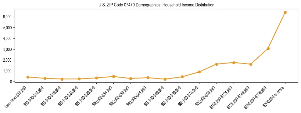 Horizontal bar chart showing household income distribution in US ZIP Code 07470.