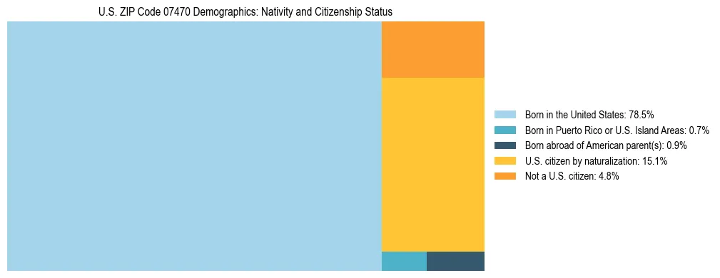 Treemap showing the population distribution by nativity and citizenship status in US ZIP Code 07470 based on U.S. Census data.