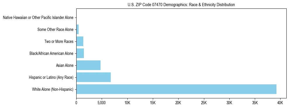Race and Ethnicity Distribution Chart for US ZIP Code 07470