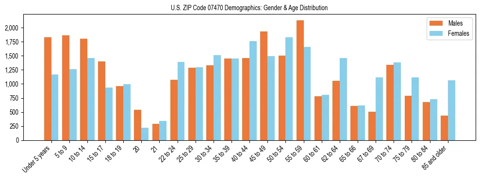 Bar chart showing the population distribution of US ZIP Code 07470 by age group and gender, based on 2023 ACS data.