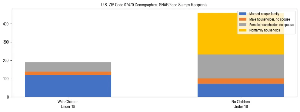 Stacked bar chart showing SNAP/Food Stamps recipient household composition by presence of children under 18 in US ZIP Code 07470, based on 2023 ACS data.