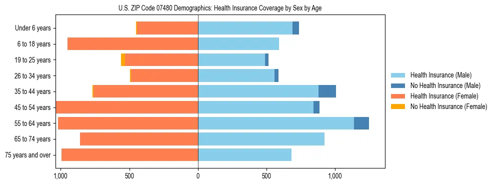 Pyramid chart showing health insurance coverage by age and sex in US ZIP Code 07480.