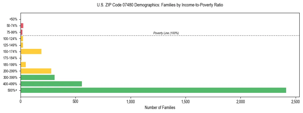Horizontal bar chart showing family distribution by income-to-poverty ratio in US ZIP Code 07480, based on 2023 ACS data.